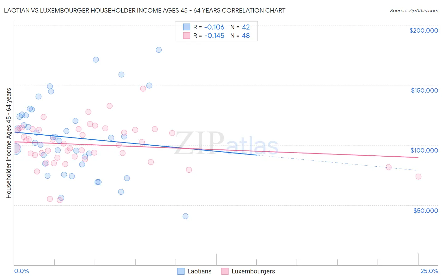 Laotian vs Luxembourger Householder Income Ages 45 - 64 years