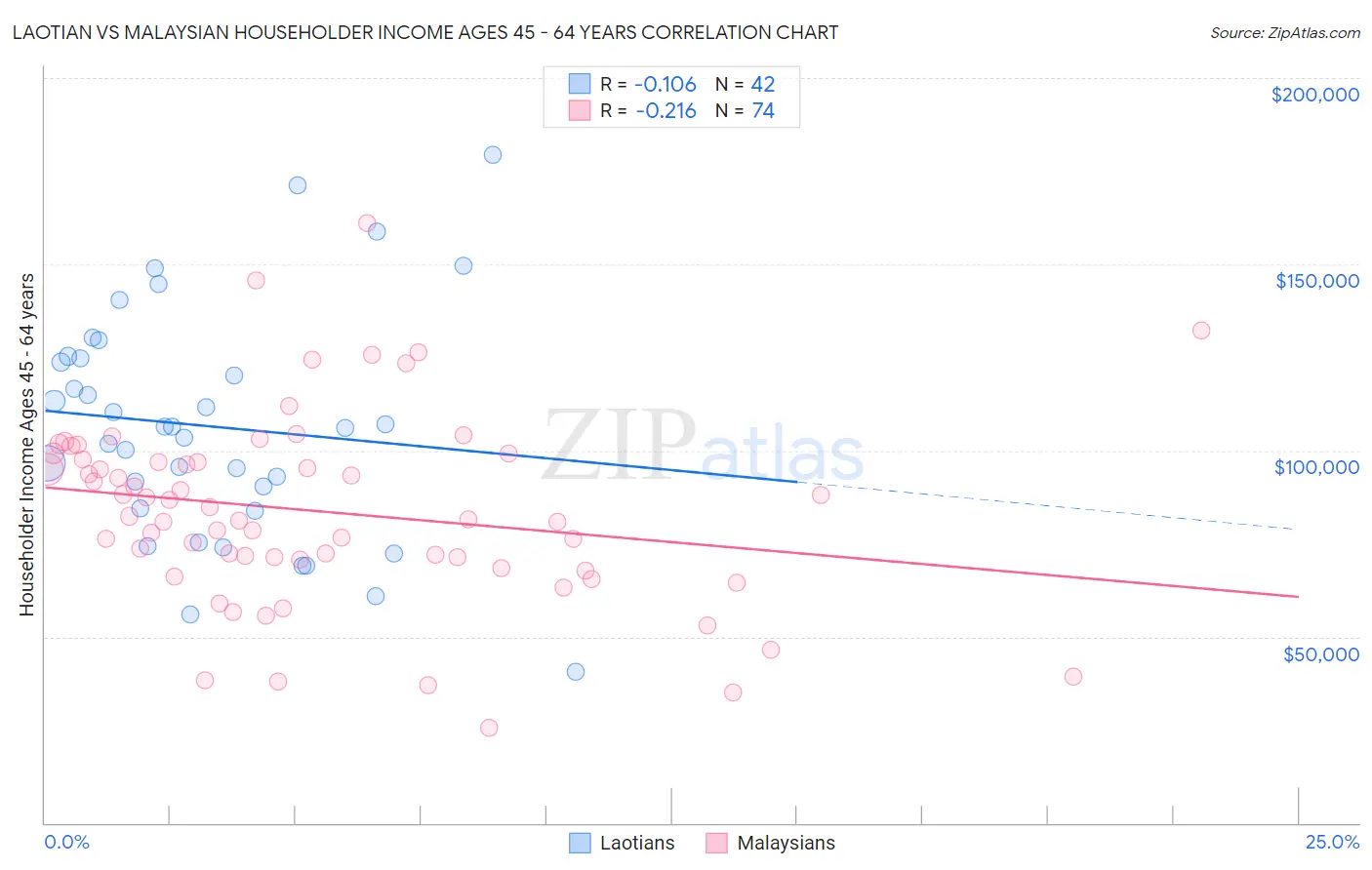 Laotian vs Malaysian Householder Income Ages 45 - 64 years