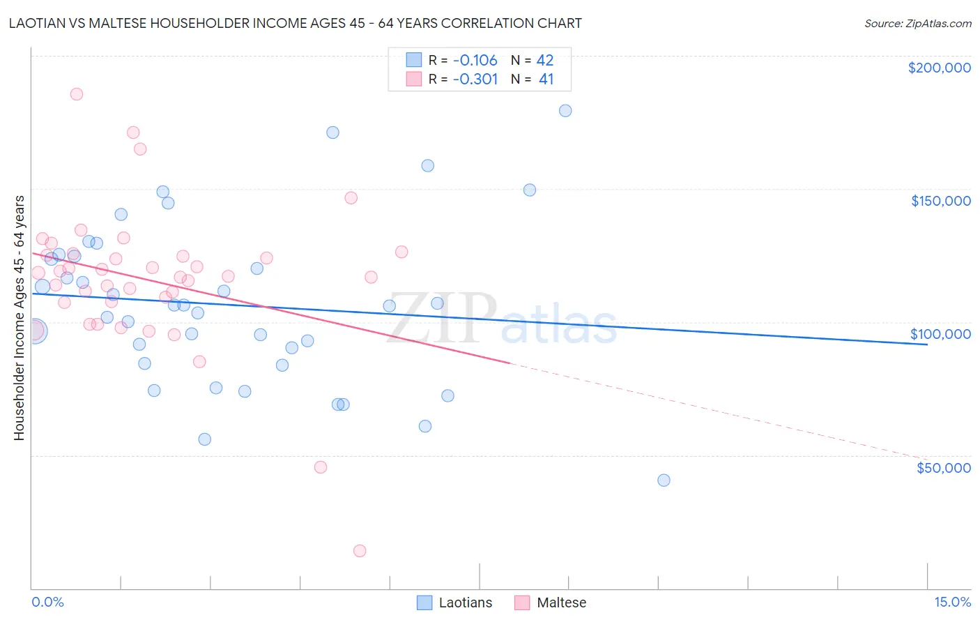 Laotian vs Maltese Householder Income Ages 45 - 64 years