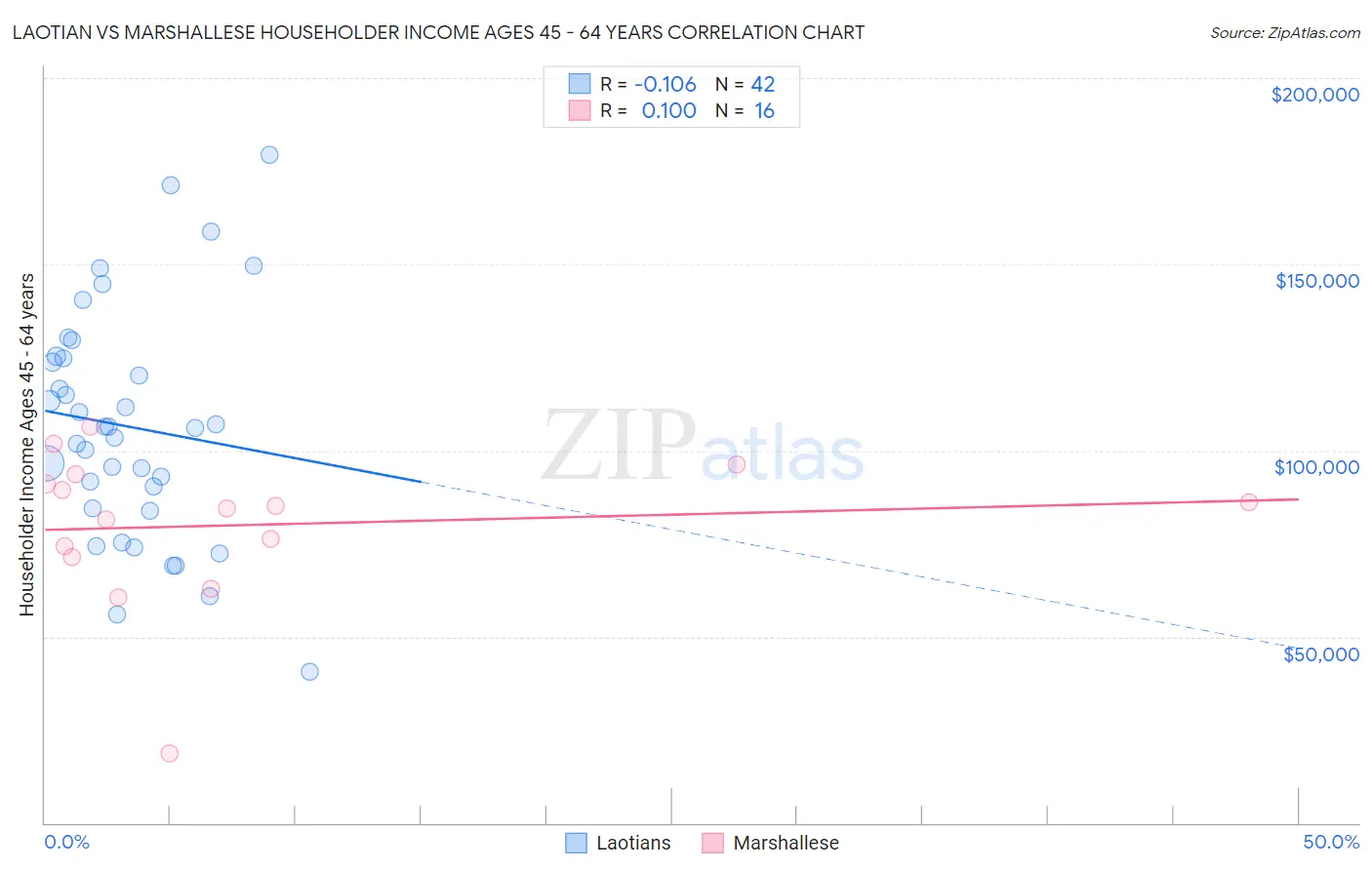 Laotian vs Marshallese Householder Income Ages 45 - 64 years