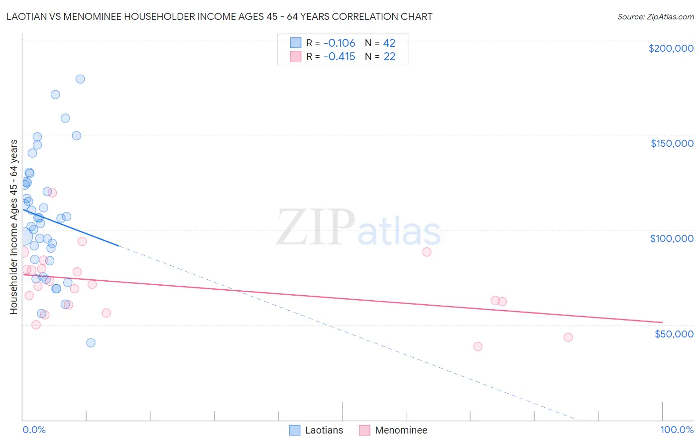 Laotian vs Menominee Householder Income Ages 45 - 64 years