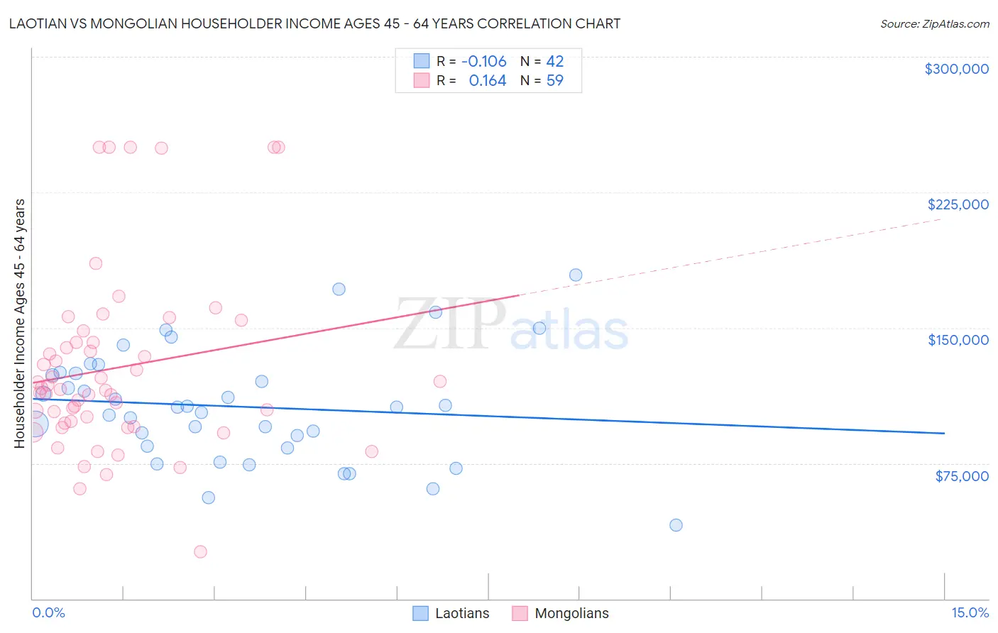 Laotian vs Mongolian Householder Income Ages 45 - 64 years