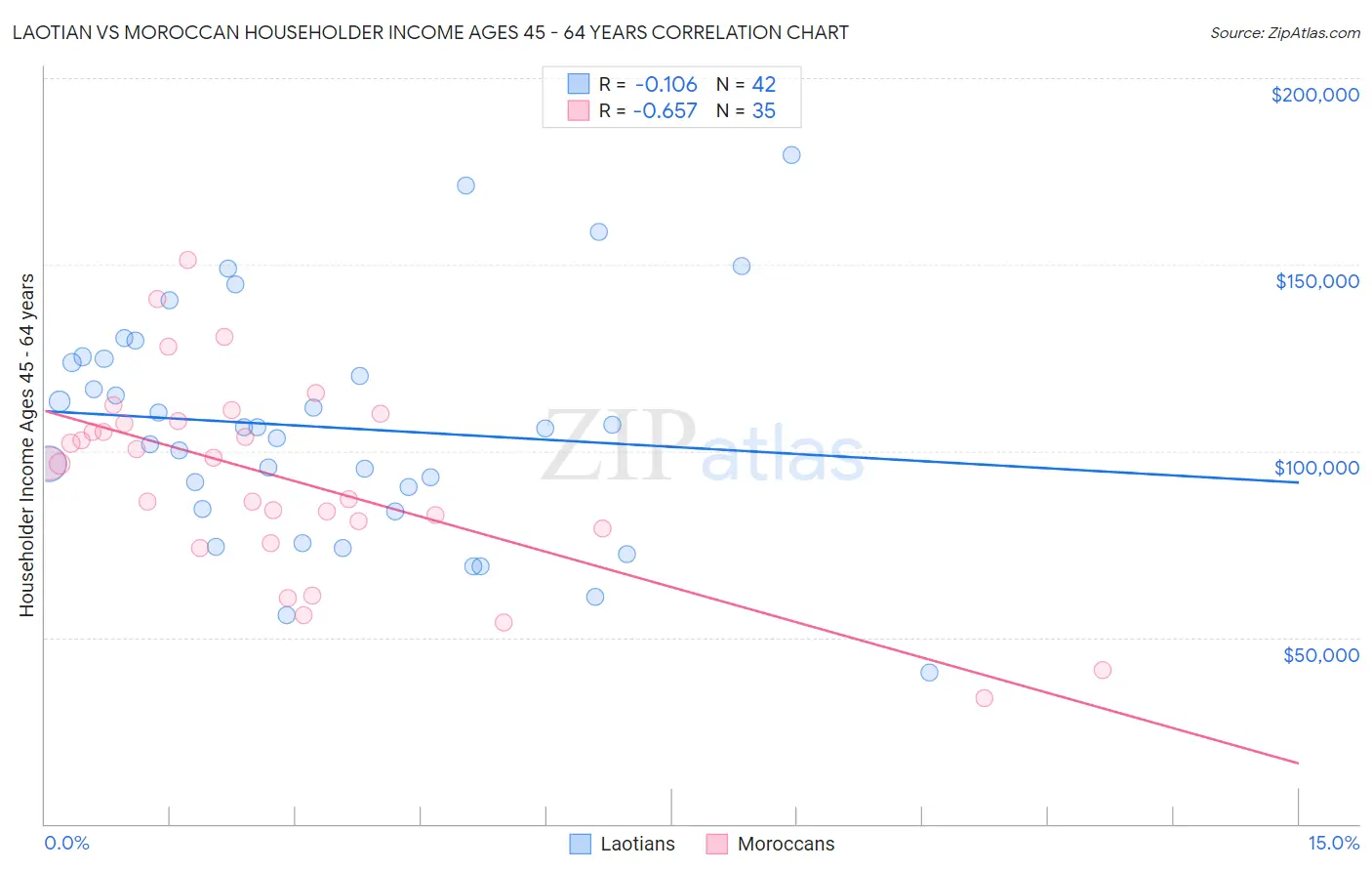 Laotian vs Moroccan Householder Income Ages 45 - 64 years