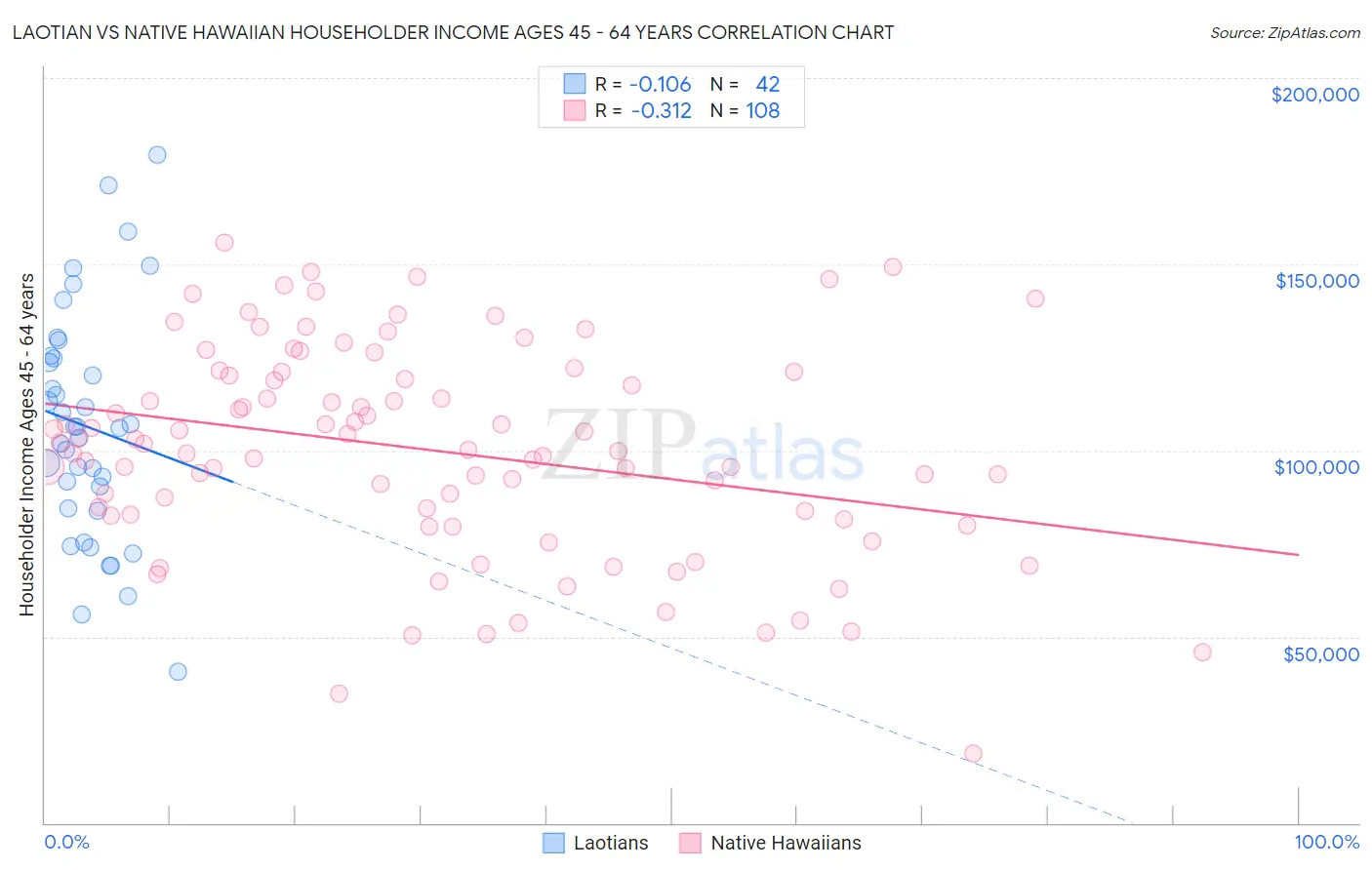 Laotian vs Native Hawaiian Householder Income Ages 45 - 64 years