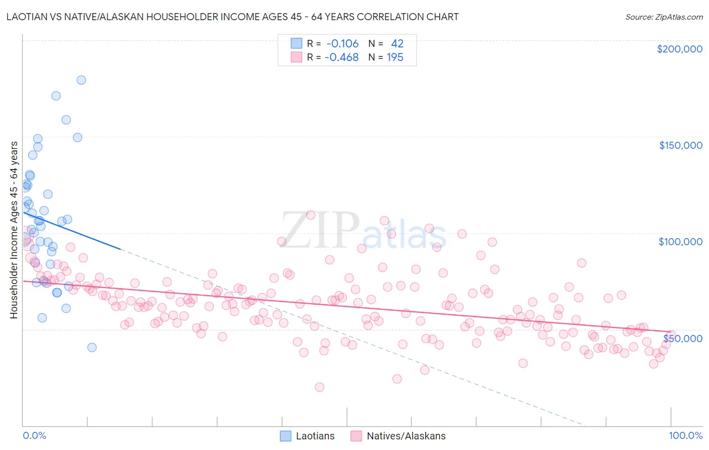Laotian vs Native/Alaskan Householder Income Ages 45 - 64 years