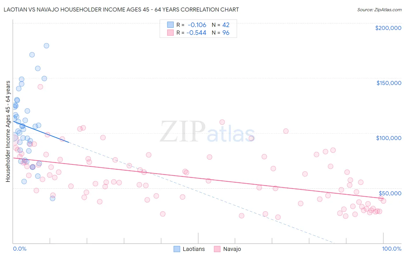 Laotian vs Navajo Householder Income Ages 45 - 64 years