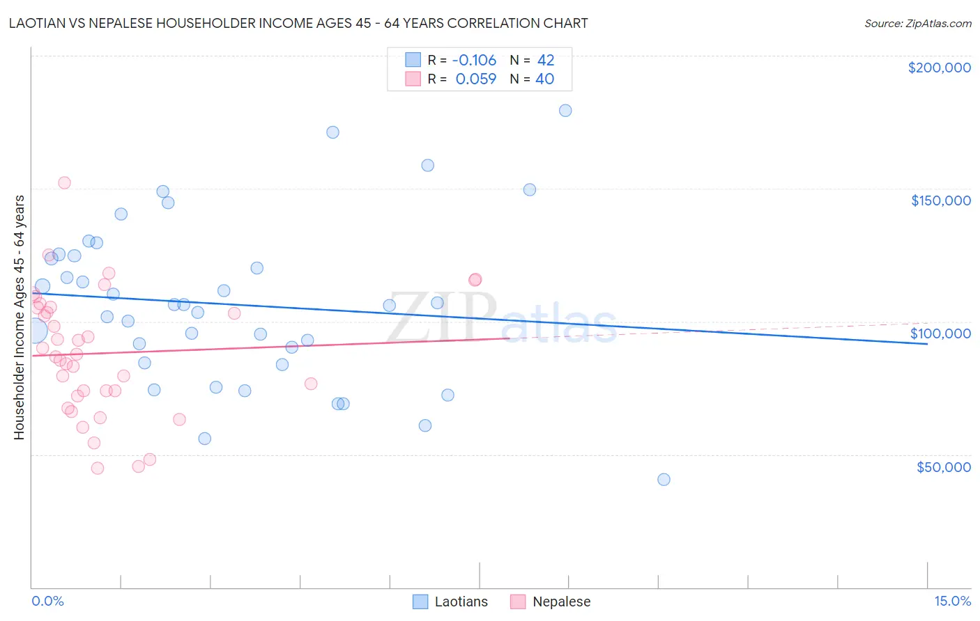 Laotian vs Nepalese Householder Income Ages 45 - 64 years