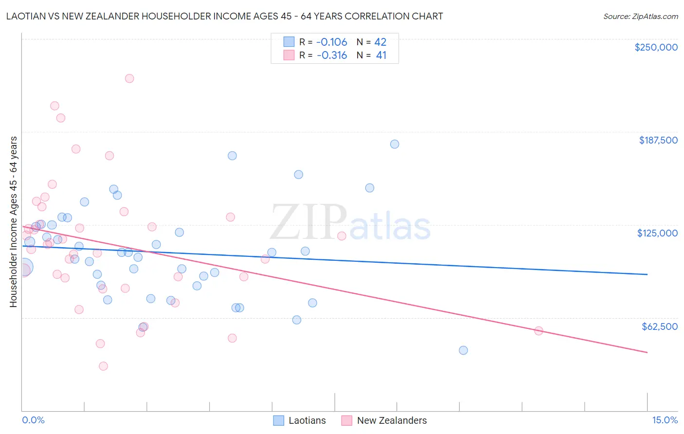 Laotian vs New Zealander Householder Income Ages 45 - 64 years