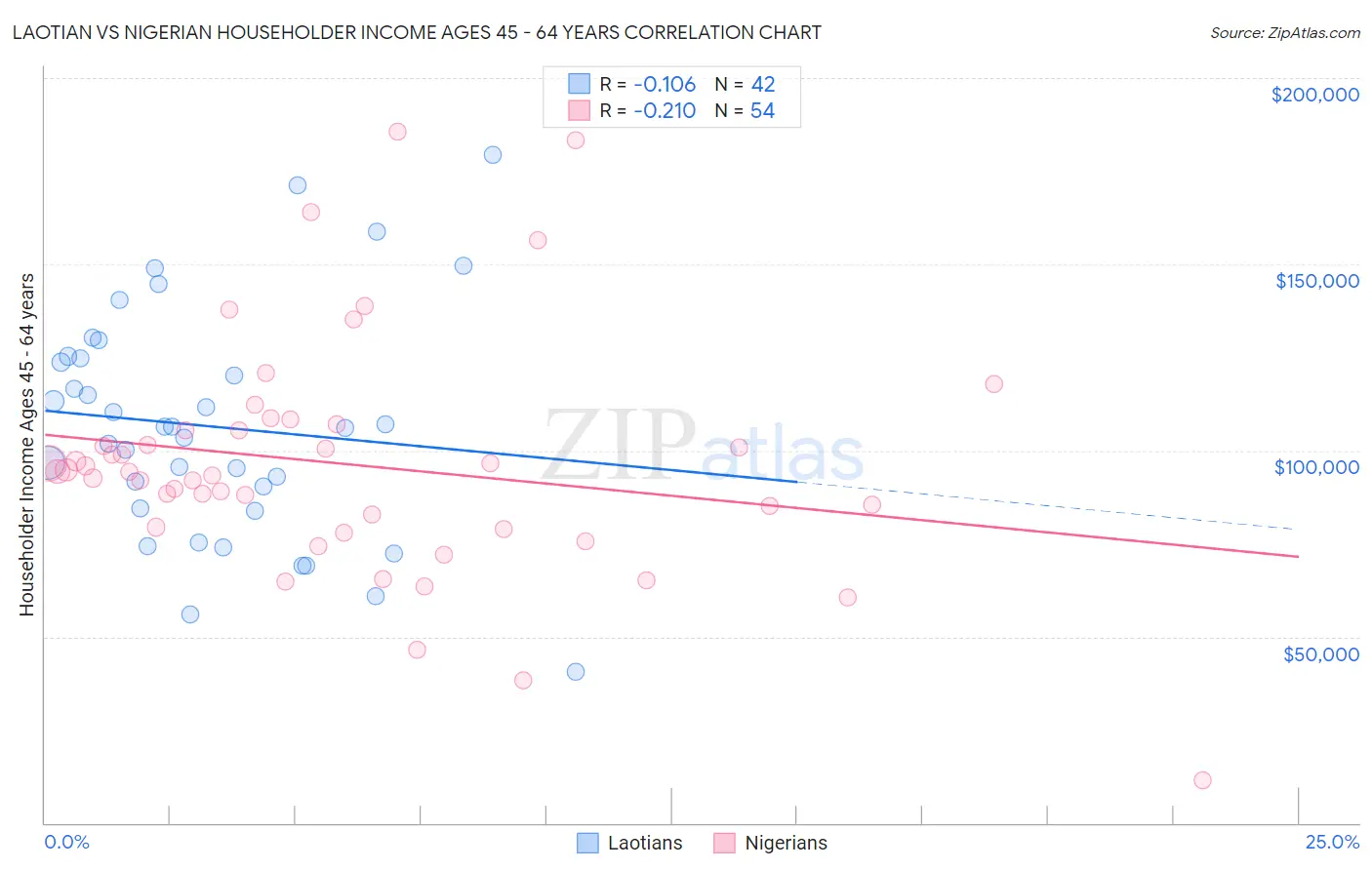 Laotian vs Nigerian Householder Income Ages 45 - 64 years