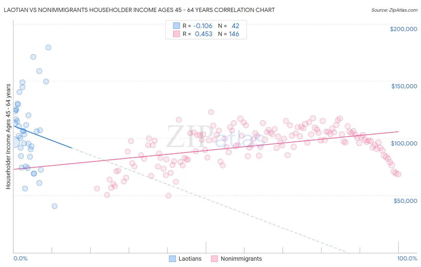 Laotian vs Nonimmigrants Householder Income Ages 45 - 64 years