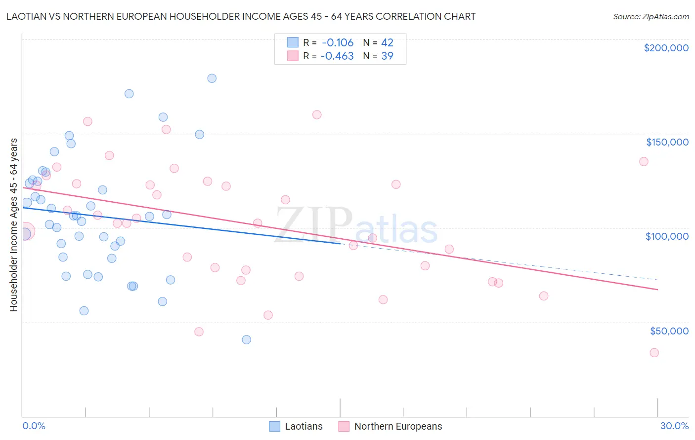 Laotian vs Northern European Householder Income Ages 45 - 64 years