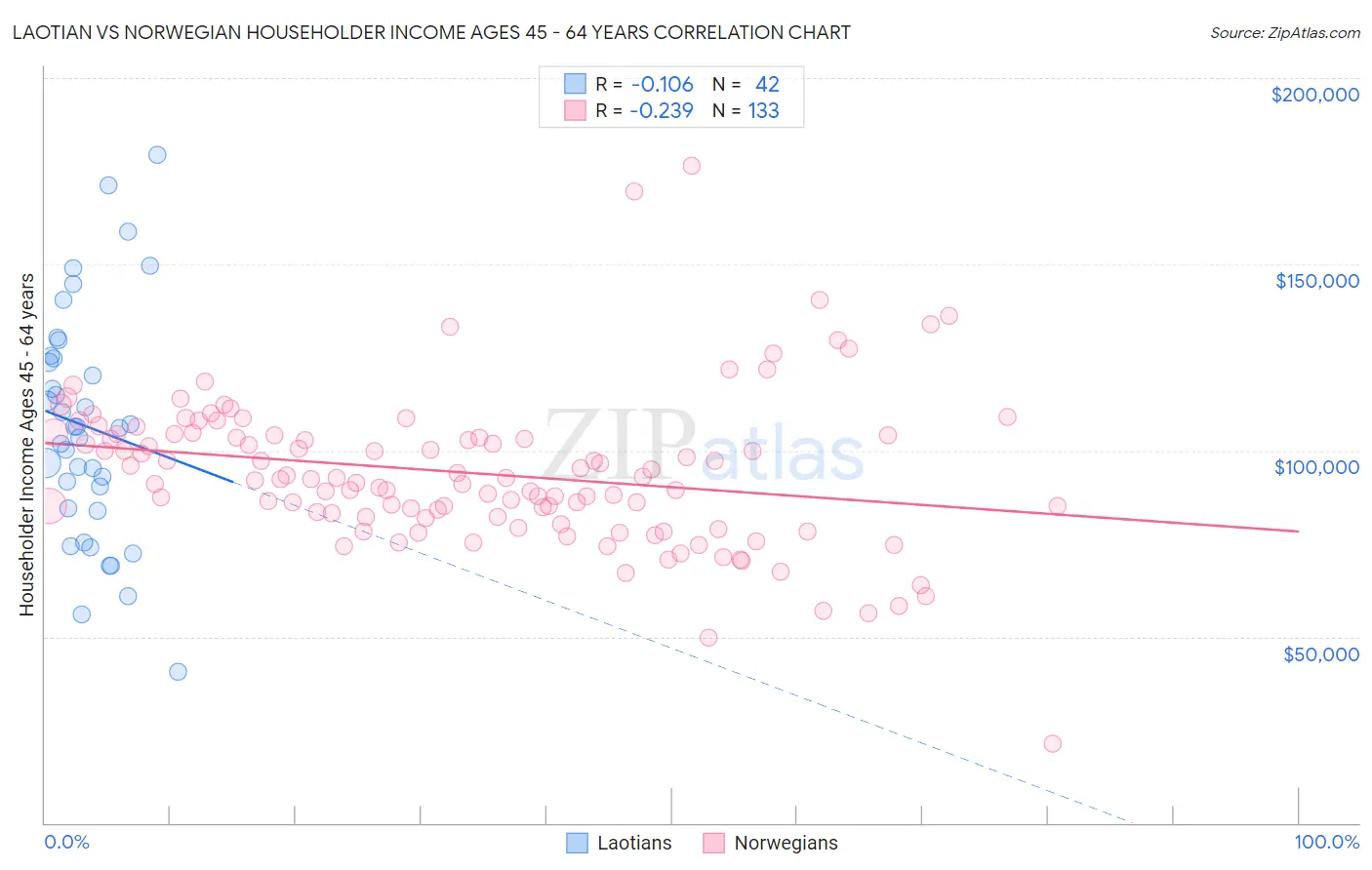 Laotian vs Norwegian Householder Income Ages 45 - 64 years