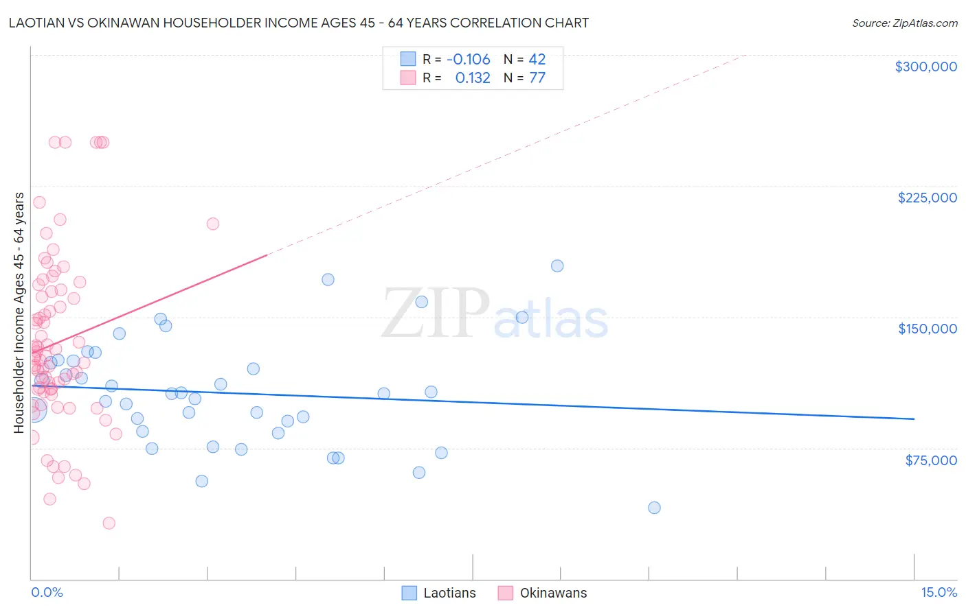 Laotian vs Okinawan Householder Income Ages 45 - 64 years