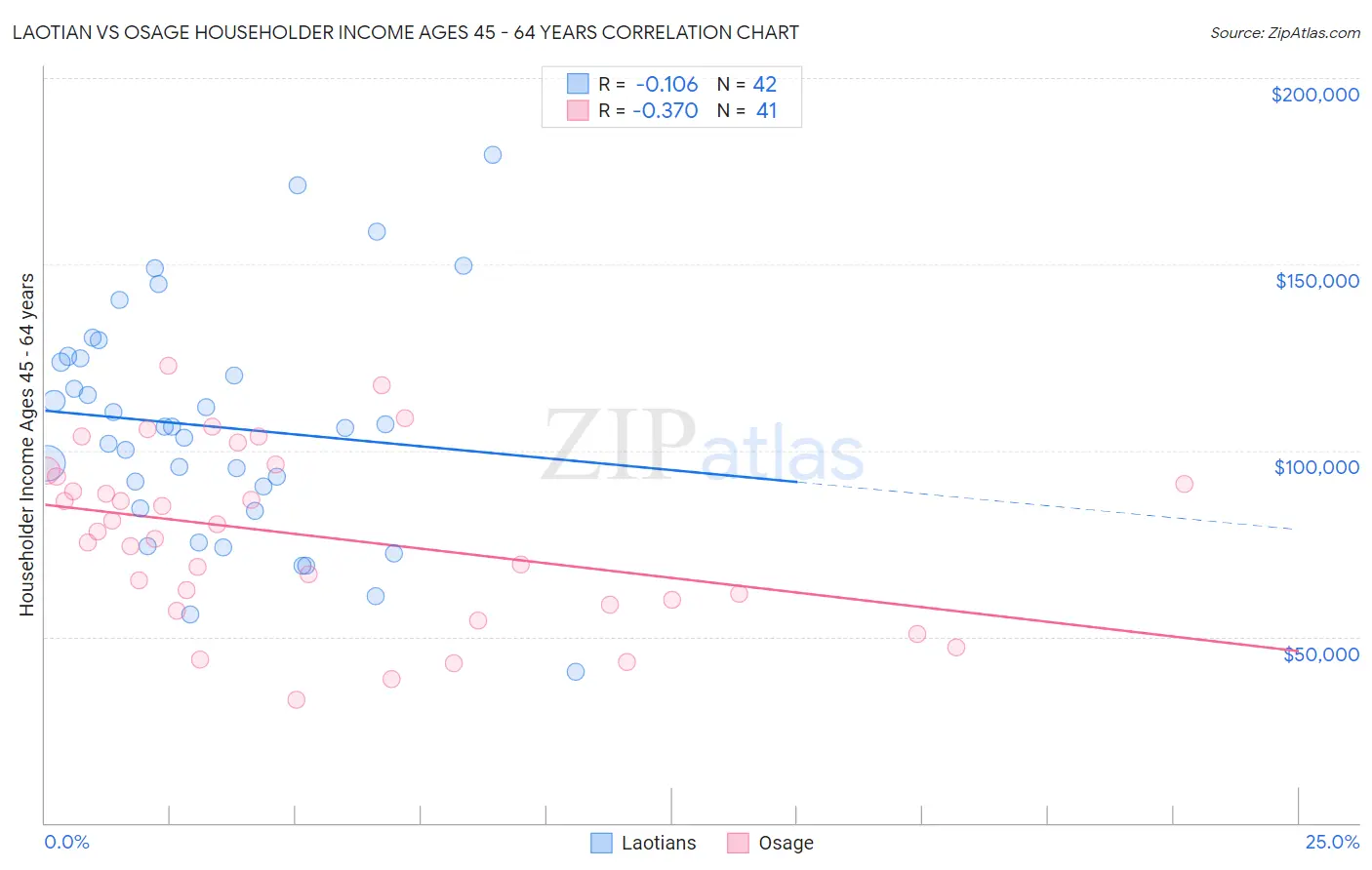 Laotian vs Osage Householder Income Ages 45 - 64 years