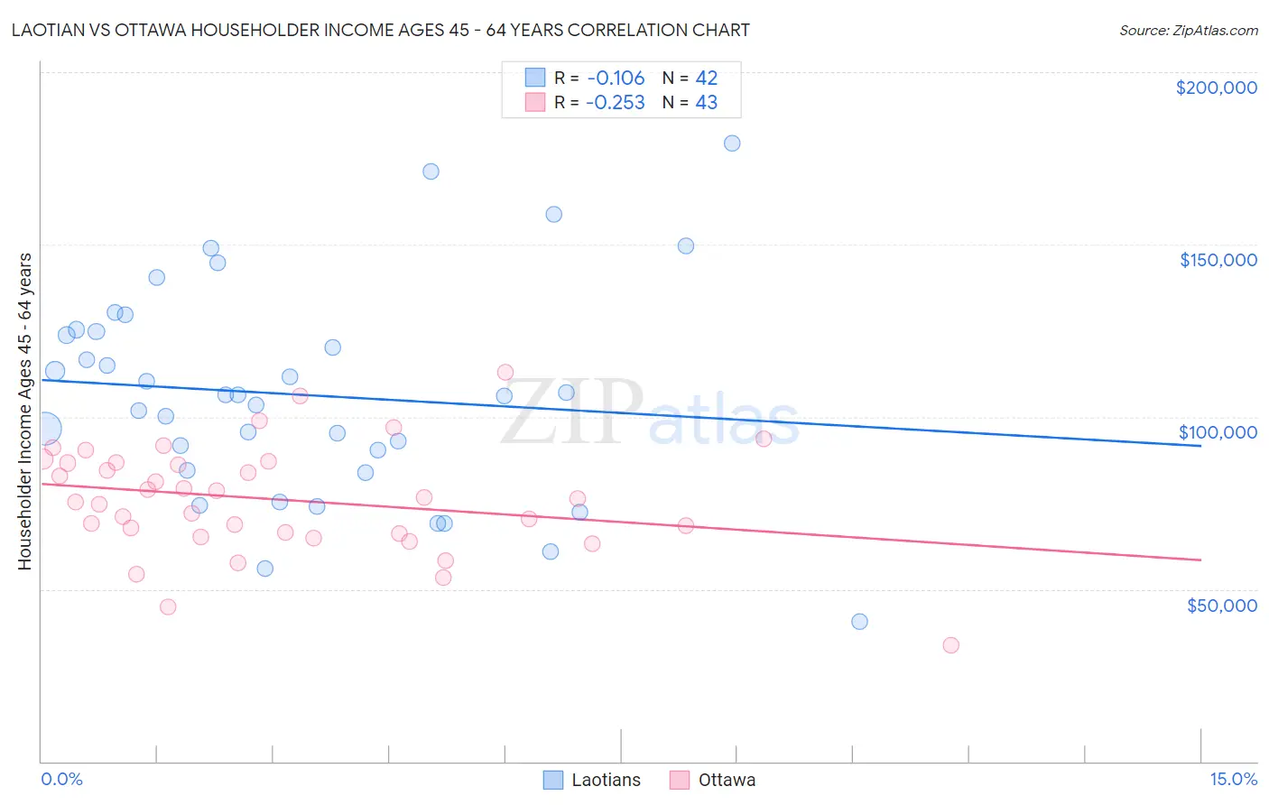 Laotian vs Ottawa Householder Income Ages 45 - 64 years