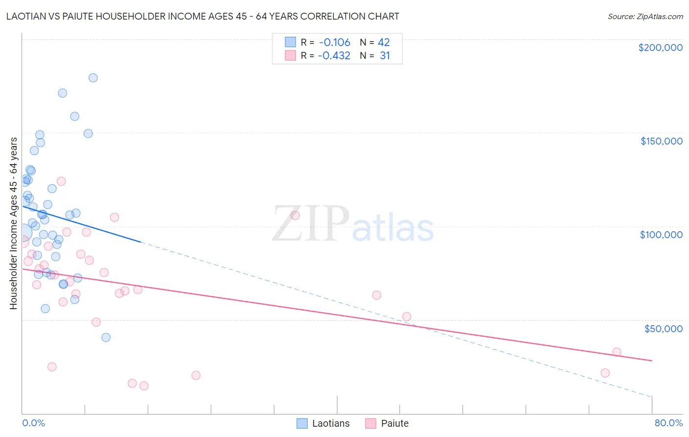 Laotian vs Paiute Householder Income Ages 45 - 64 years