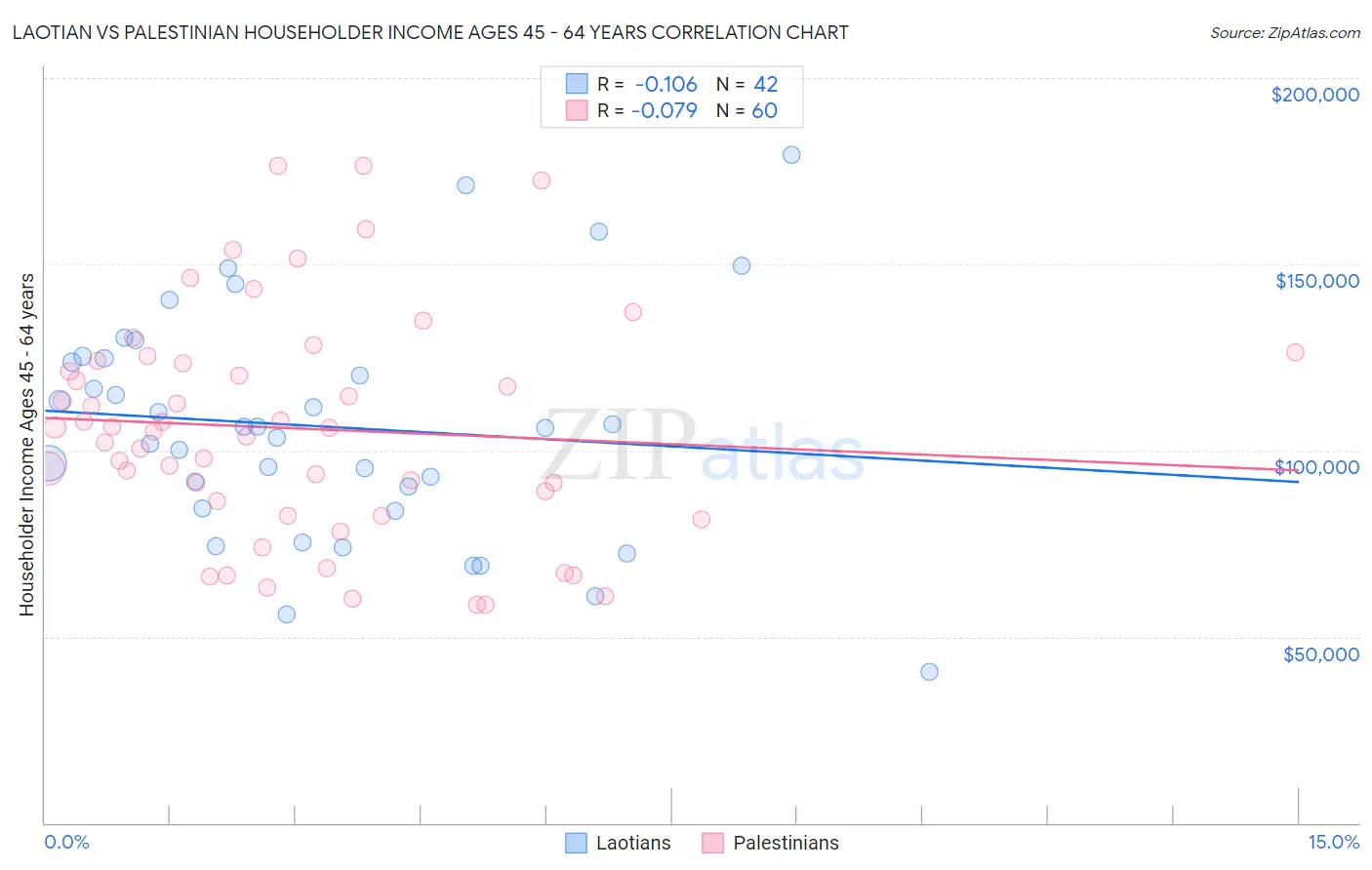 Laotian vs Palestinian Householder Income Ages 45 - 64 years