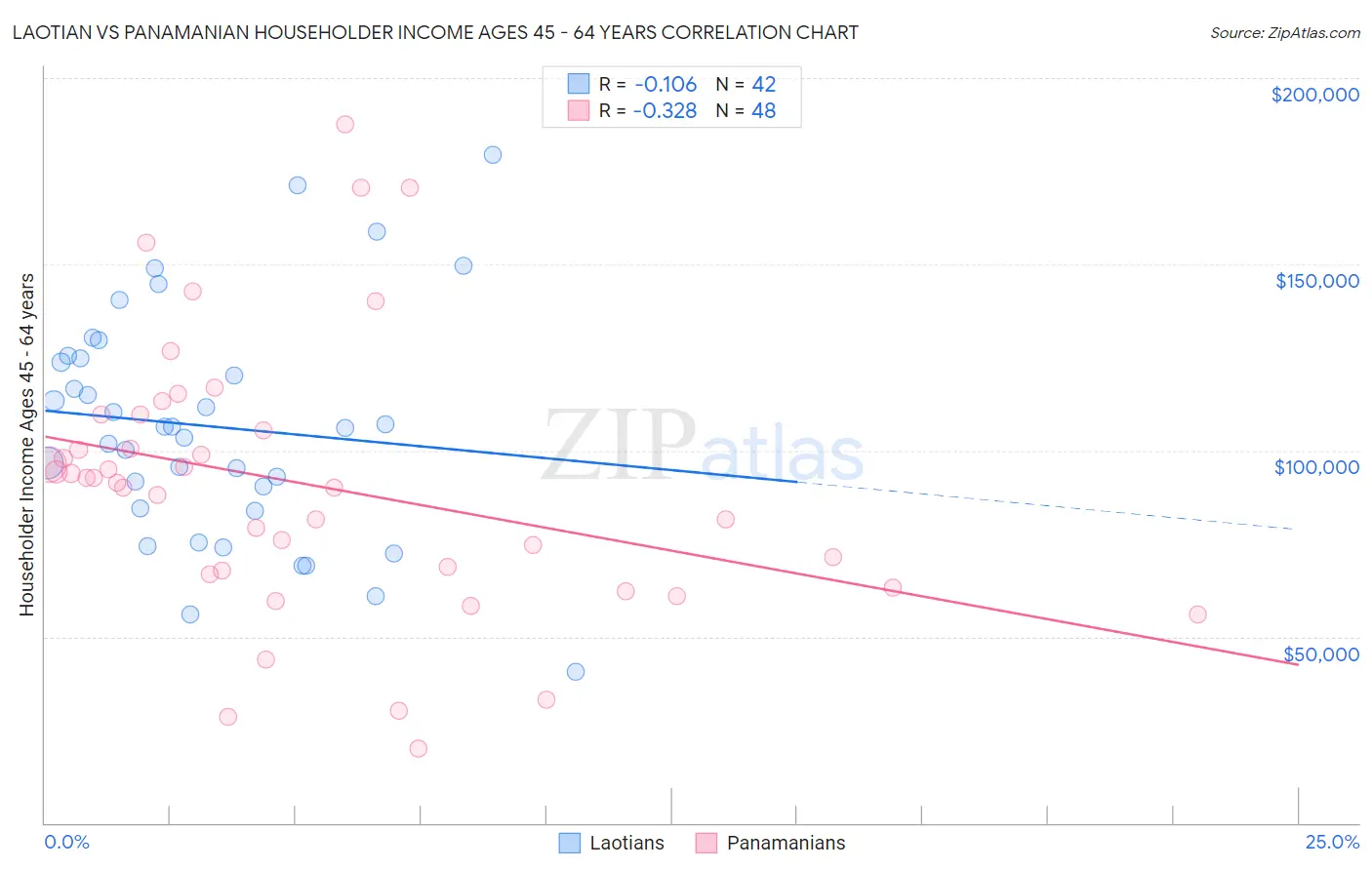 Laotian vs Panamanian Householder Income Ages 45 - 64 years