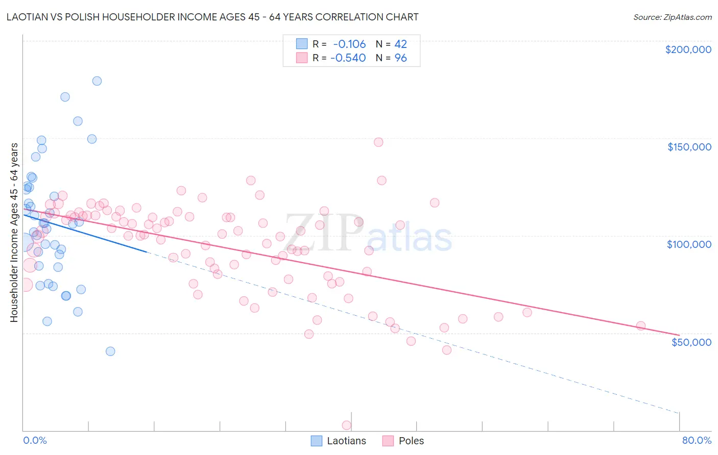 Laotian vs Polish Householder Income Ages 45 - 64 years