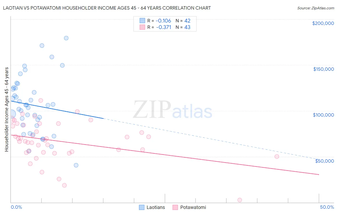 Laotian vs Potawatomi Householder Income Ages 45 - 64 years