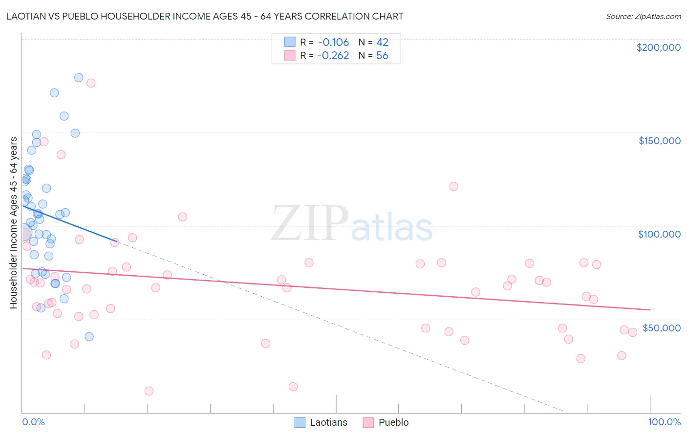 Laotian vs Pueblo Householder Income Ages 45 - 64 years
