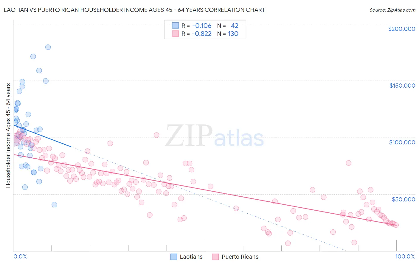 Laotian vs Puerto Rican Householder Income Ages 45 - 64 years