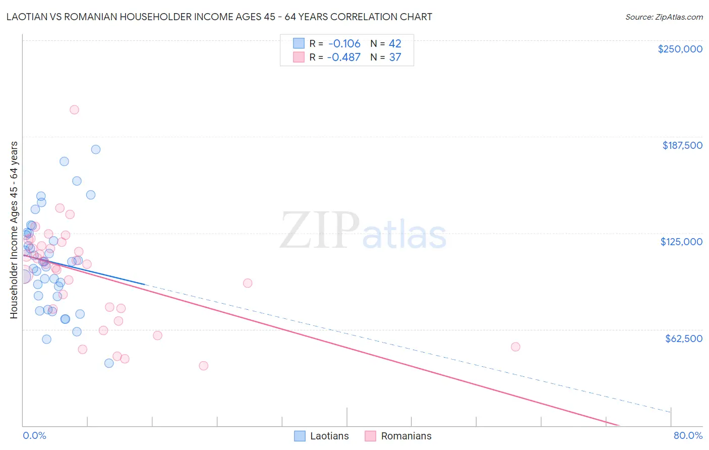 Laotian vs Romanian Householder Income Ages 45 - 64 years