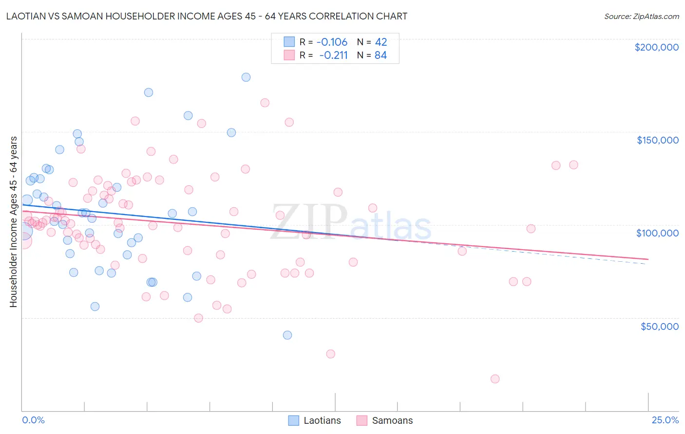 Laotian vs Samoan Householder Income Ages 45 - 64 years