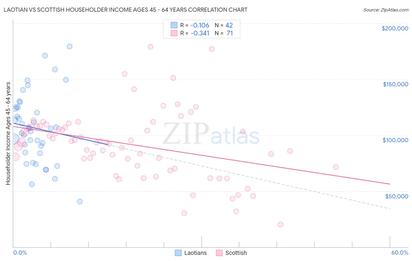 Laotian vs Scottish Householder Income Ages 45 - 64 years
