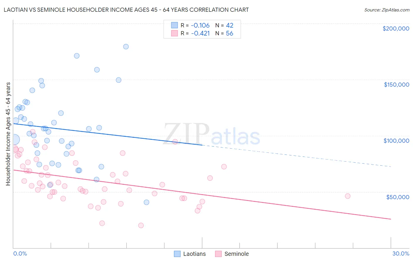 Laotian vs Seminole Householder Income Ages 45 - 64 years
