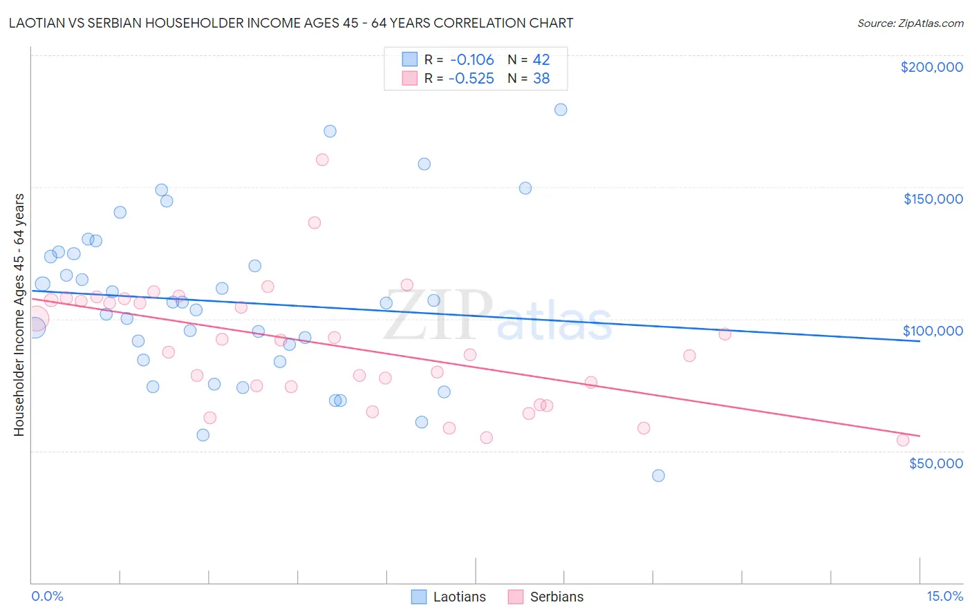 Laotian vs Serbian Householder Income Ages 45 - 64 years