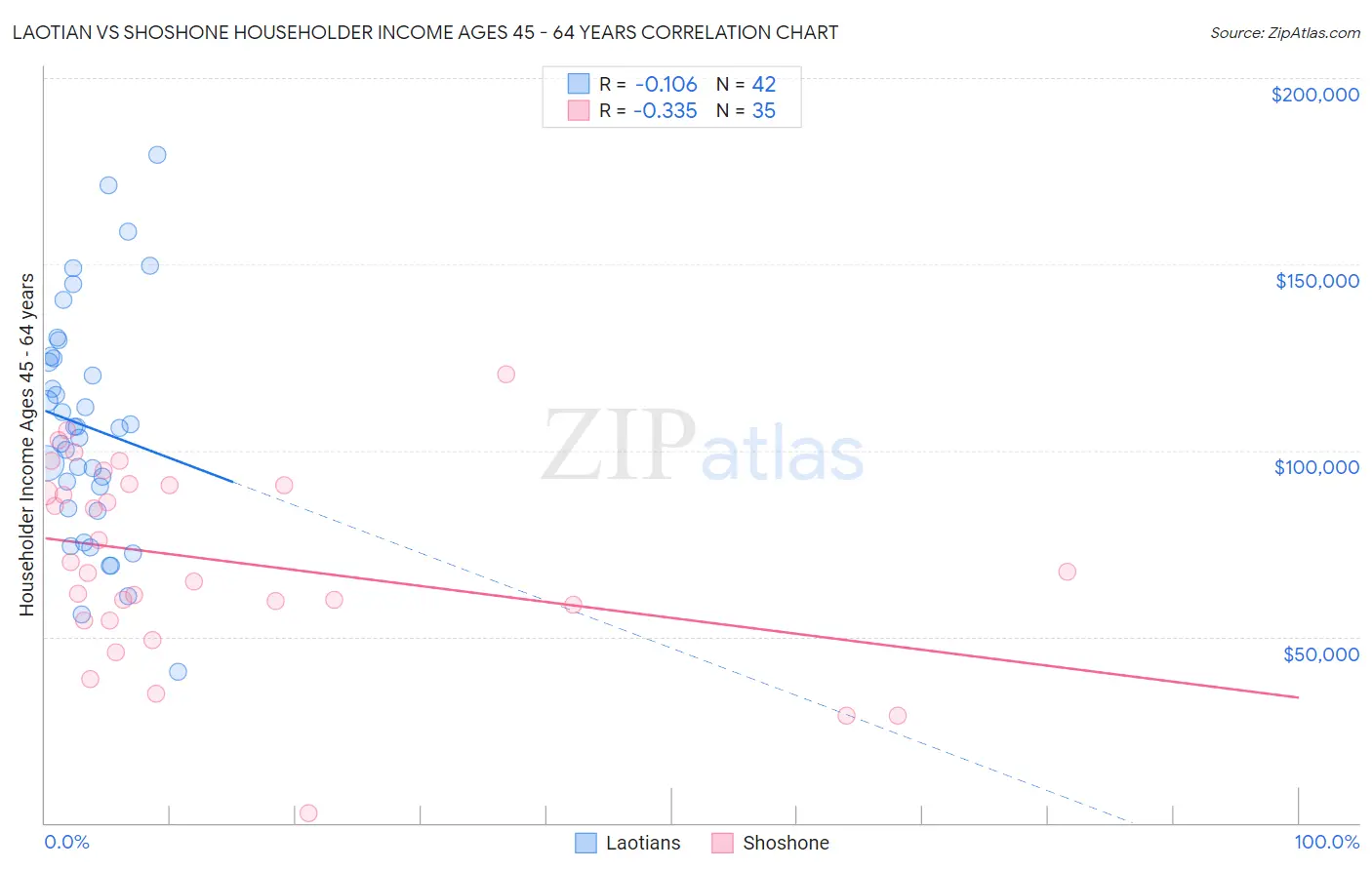 Laotian vs Shoshone Householder Income Ages 45 - 64 years