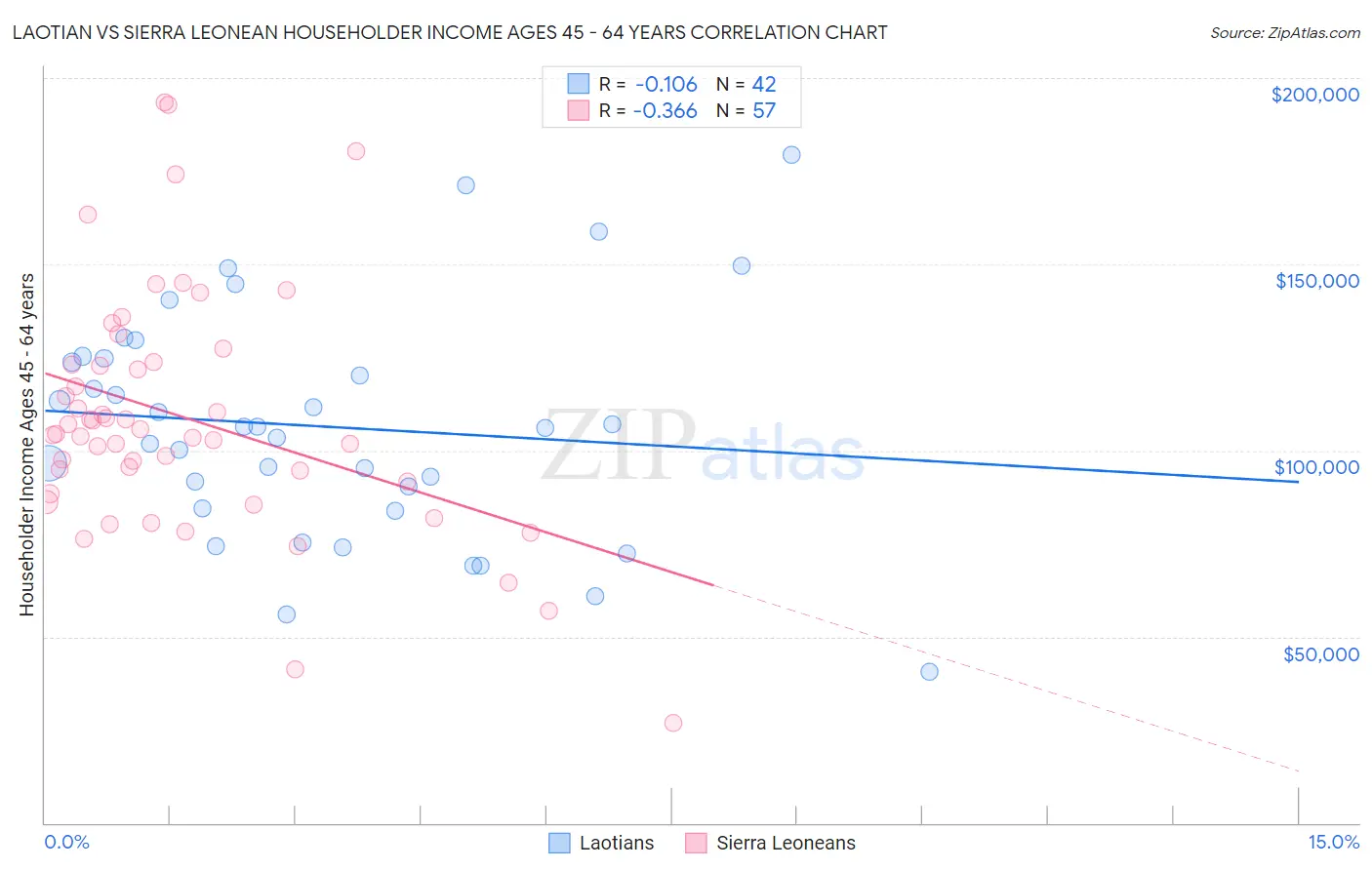 Laotian vs Sierra Leonean Householder Income Ages 45 - 64 years