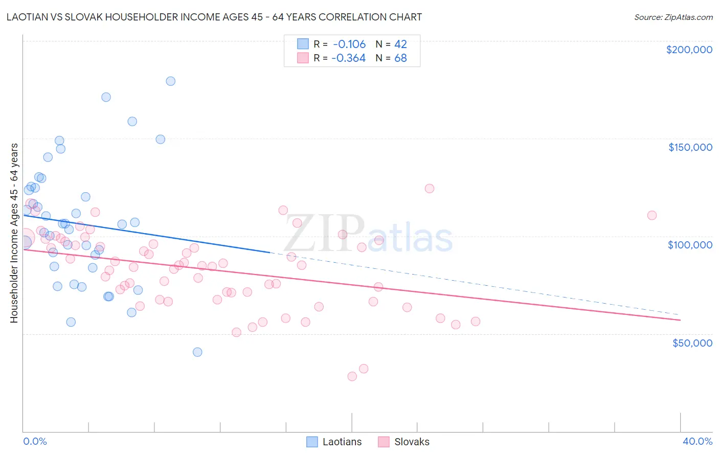 Laotian vs Slovak Householder Income Ages 45 - 64 years