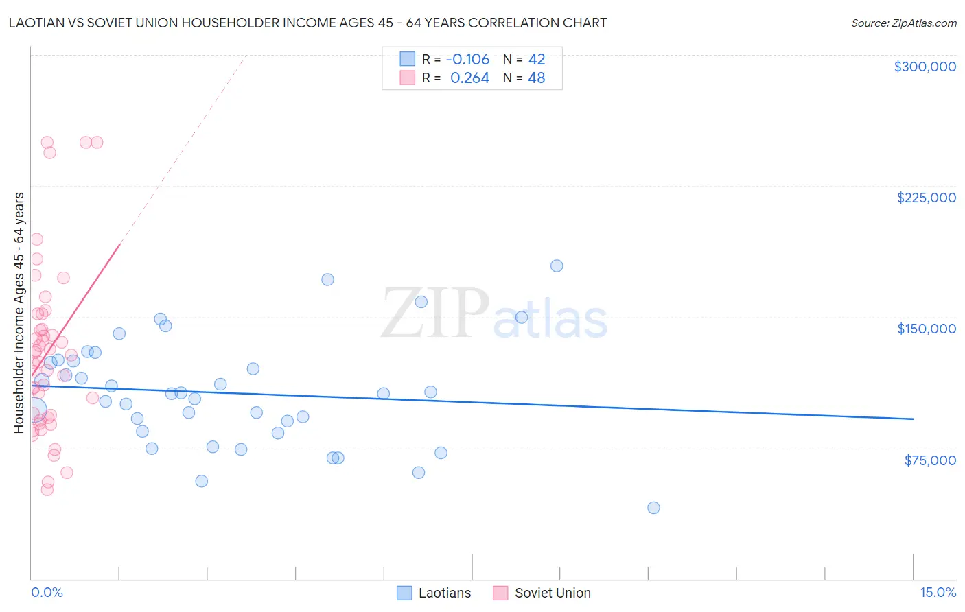 Laotian vs Soviet Union Householder Income Ages 45 - 64 years