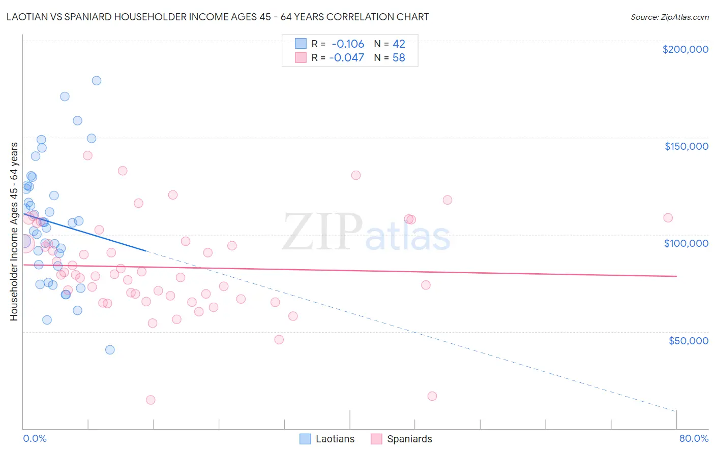 Laotian vs Spaniard Householder Income Ages 45 - 64 years
