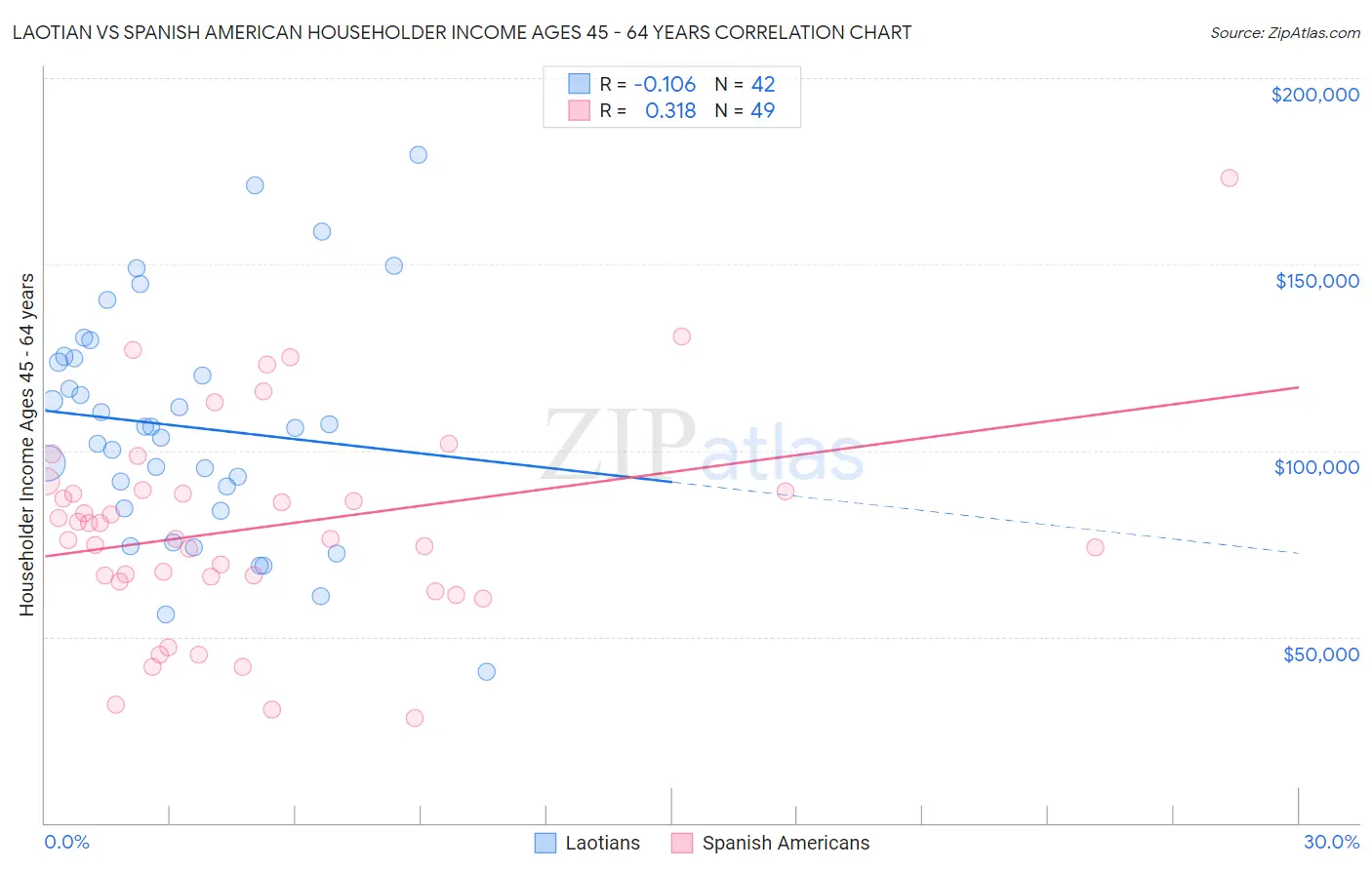 Laotian vs Spanish American Householder Income Ages 45 - 64 years