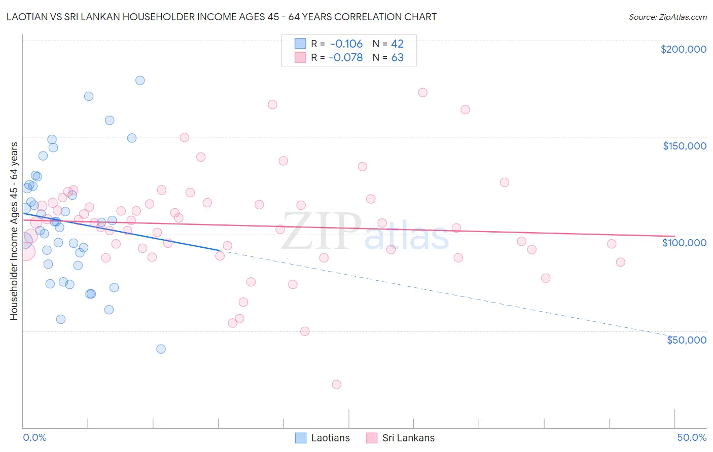 Laotian vs Sri Lankan Householder Income Ages 45 - 64 years