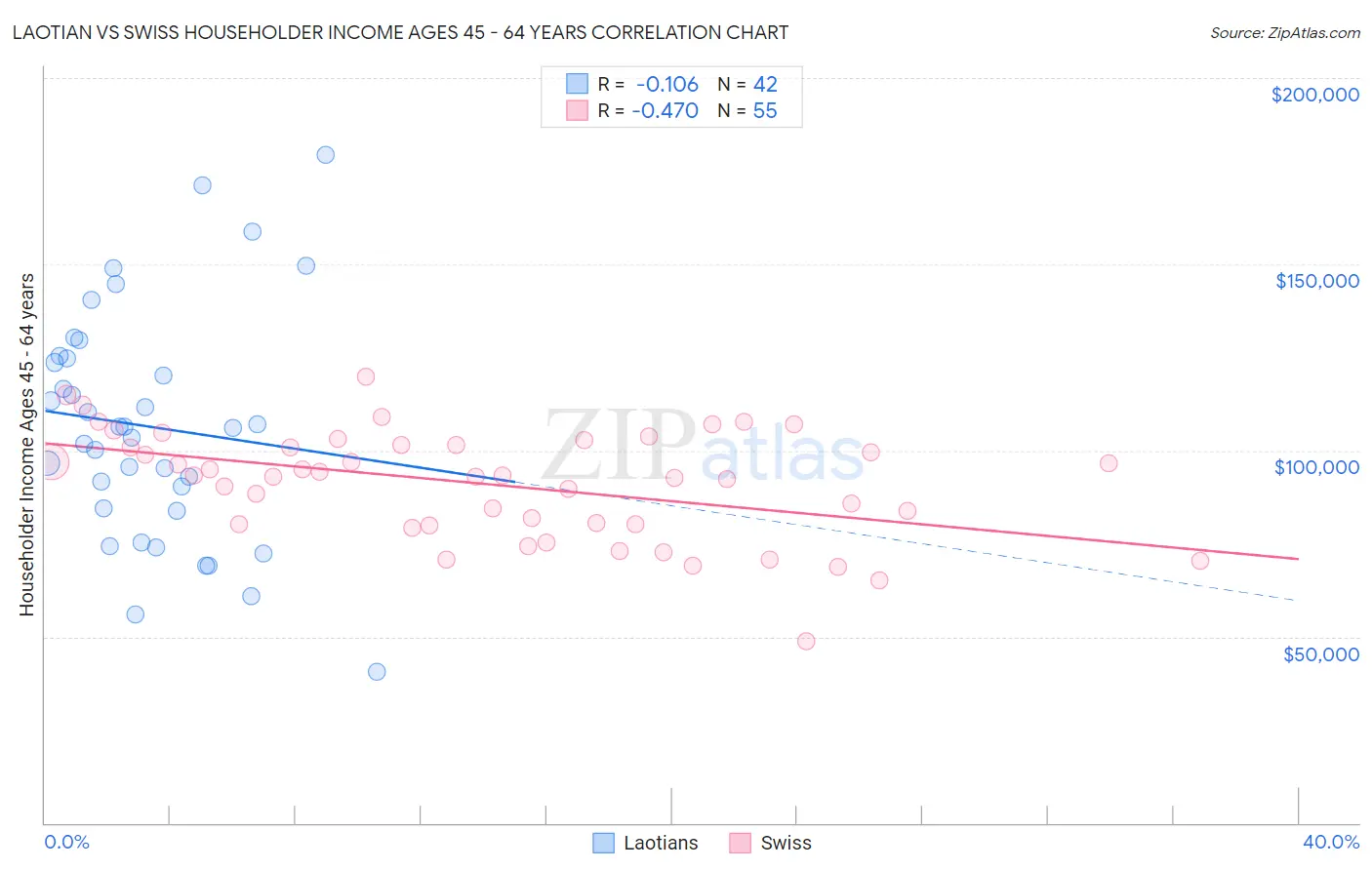 Laotian vs Swiss Householder Income Ages 45 - 64 years