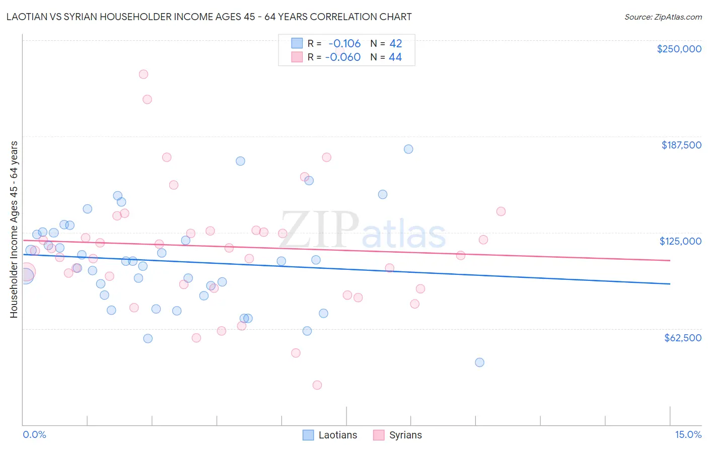 Laotian vs Syrian Householder Income Ages 45 - 64 years