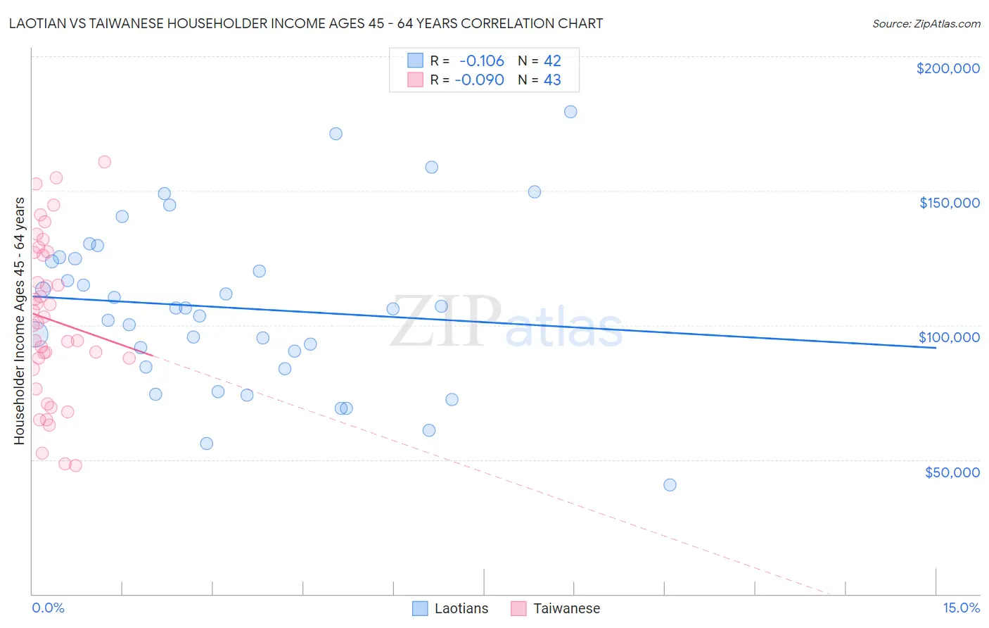 Laotian vs Taiwanese Householder Income Ages 45 - 64 years