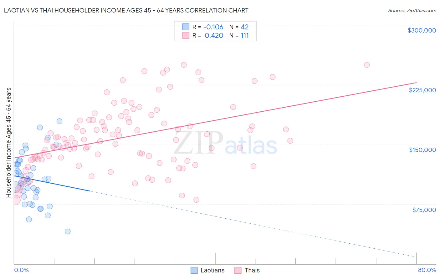 Laotian vs Thai Householder Income Ages 45 - 64 years