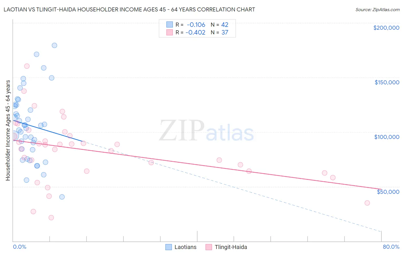 Laotian vs Tlingit-Haida Householder Income Ages 45 - 64 years