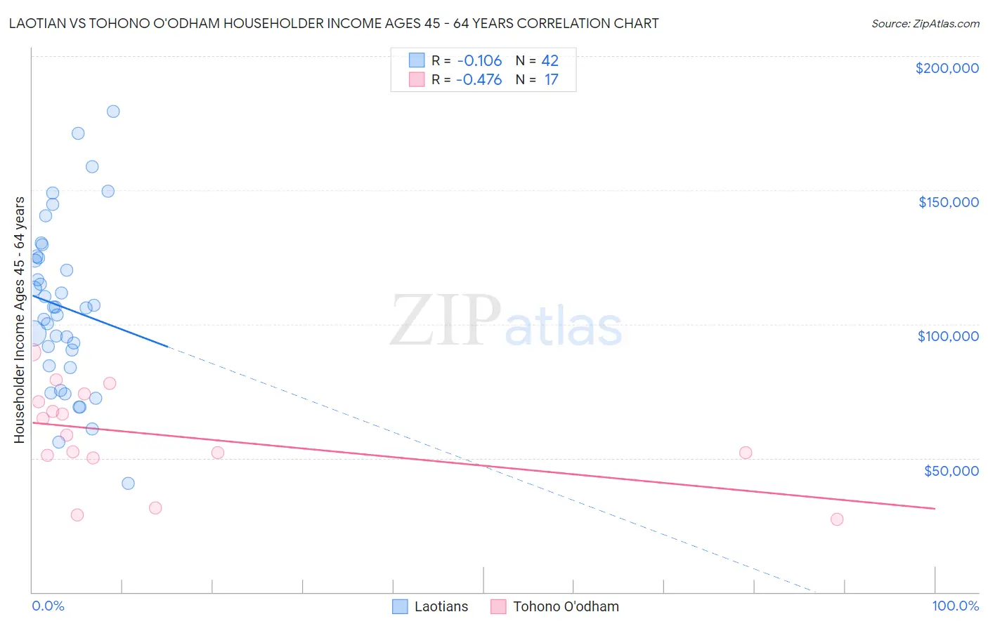 Laotian vs Tohono O'odham Householder Income Ages 45 - 64 years