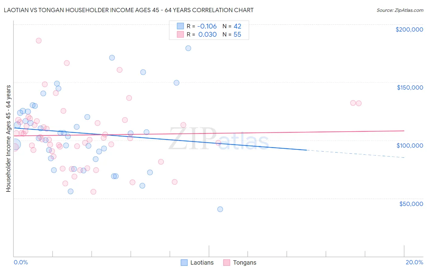 Laotian vs Tongan Householder Income Ages 45 - 64 years