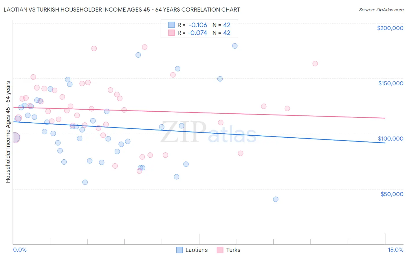 Laotian vs Turkish Householder Income Ages 45 - 64 years