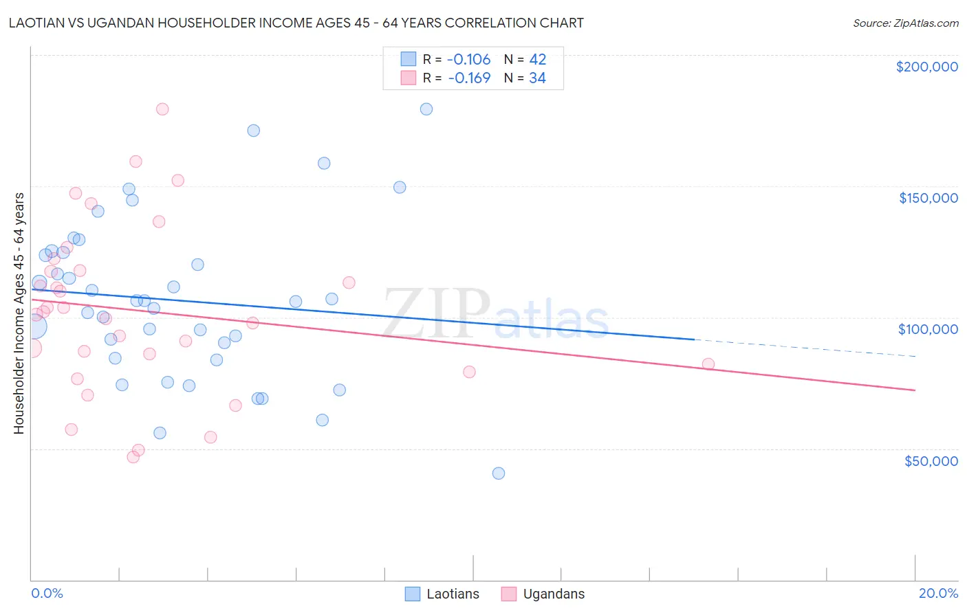 Laotian vs Ugandan Householder Income Ages 45 - 64 years