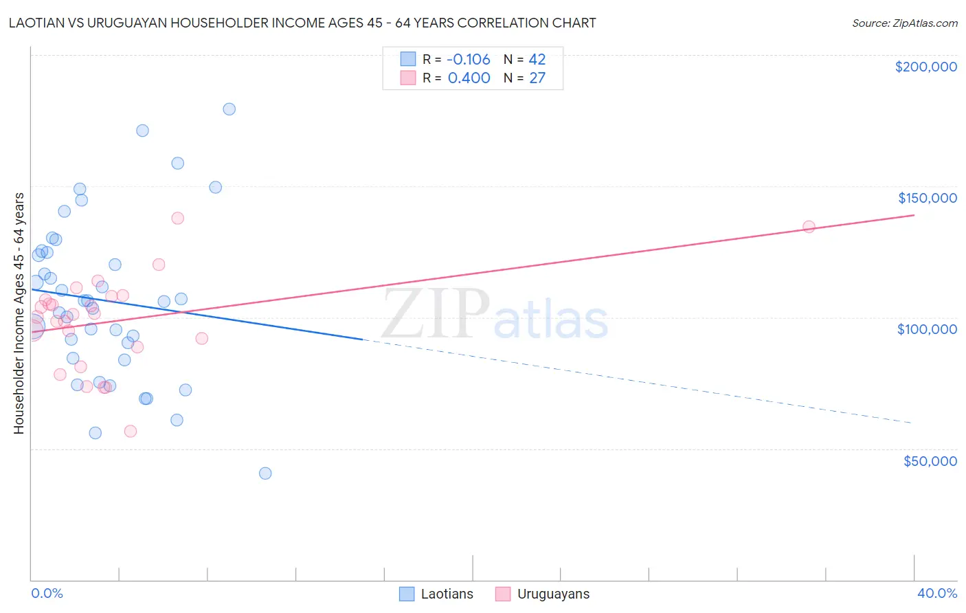 Laotian vs Uruguayan Householder Income Ages 45 - 64 years