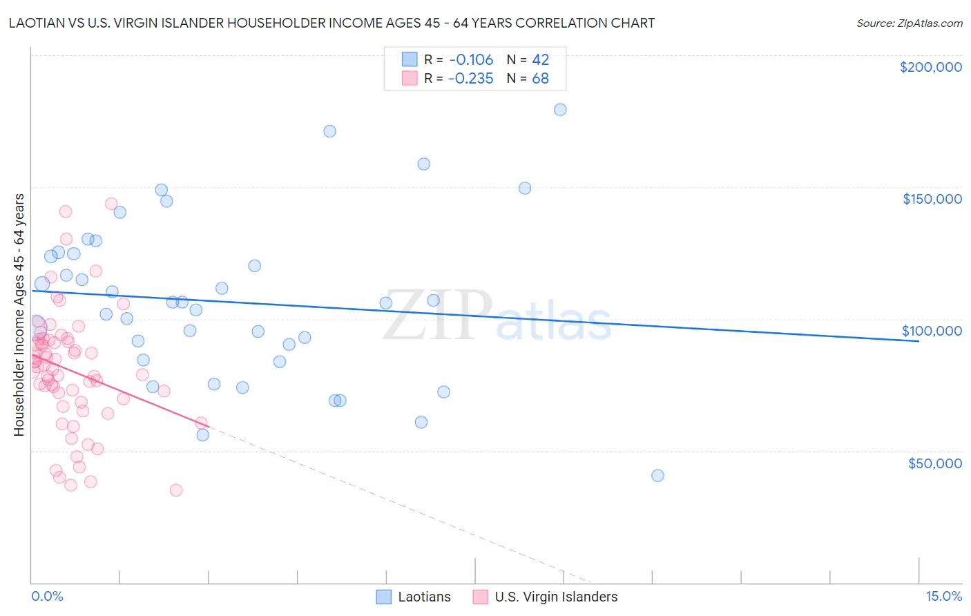 Laotian vs U.S. Virgin Islander Householder Income Ages 45 - 64 years