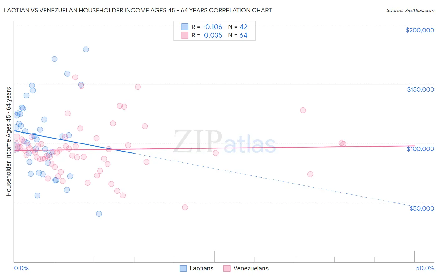 Laotian vs Venezuelan Householder Income Ages 45 - 64 years